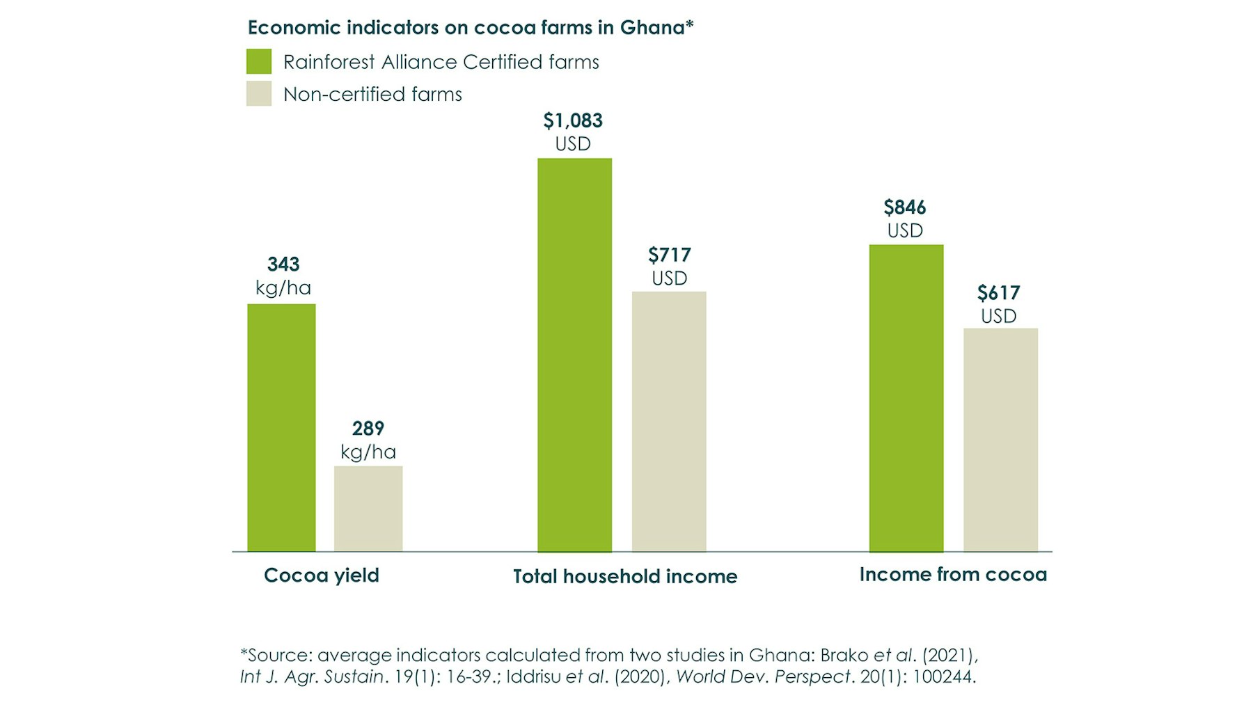 Rainforest Alliance Cocoa Ghana 2020