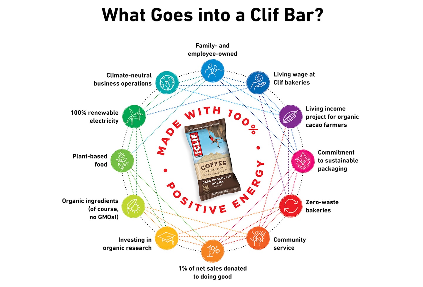 Are Clif Bars Good For You